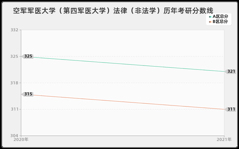 空军军医大学（第四军医大学）法律（非法学）分数线