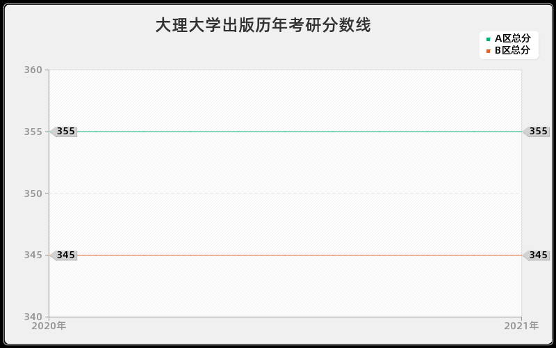 大理大学出版分数线