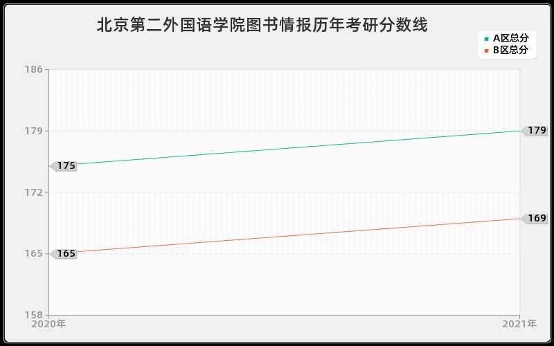 北京第二外国语学院图书情报分数线