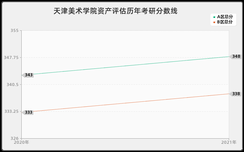 天津美术学院资产评估分数线