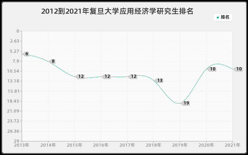 2012到2021年复旦大学应用经济学研究生排名