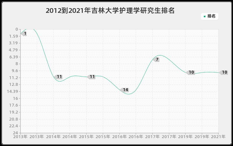 2012到2021年吉林大学护理学研究生排名