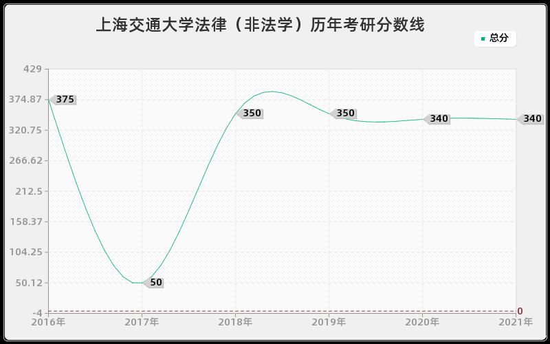 上海交通大学法律（非法学）分数线