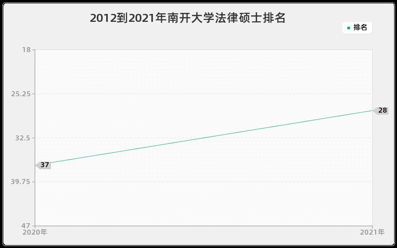 2012到2021年南开大学法律硕士排名