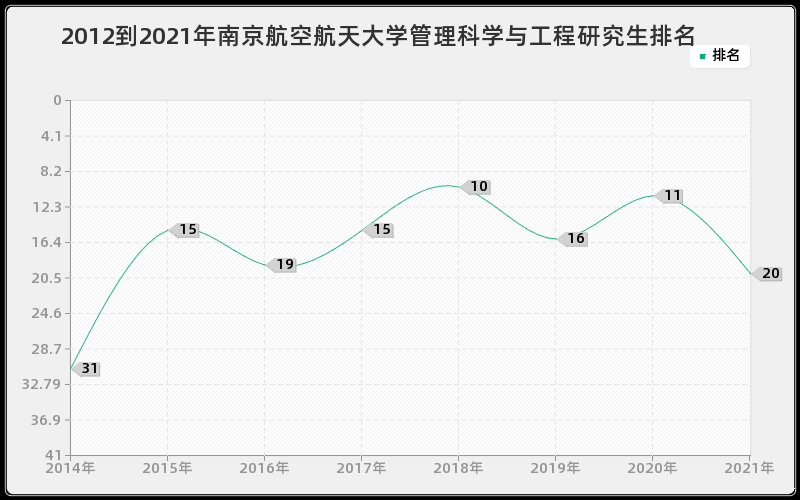 2012到2021年南京航空航天大学管理科学与工程研究生排名