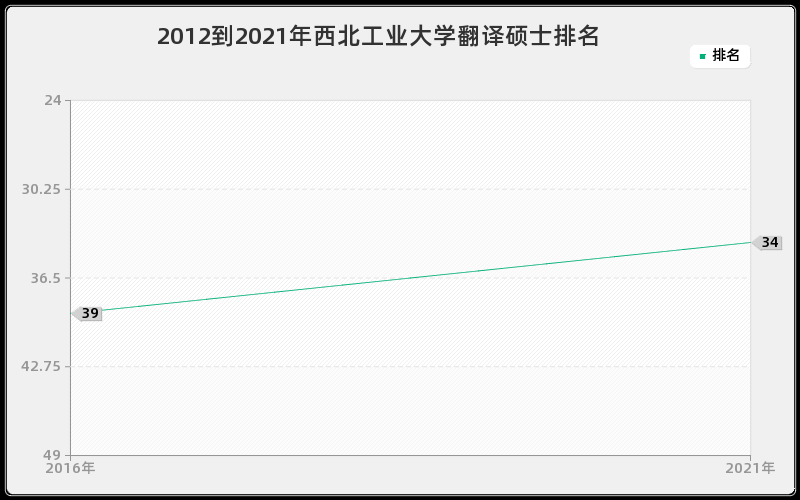 2012到2021年西北工业大学翻译硕士排名