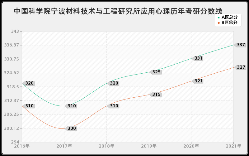 中国科学院宁波材料技术与工程研究所应用心理分数线