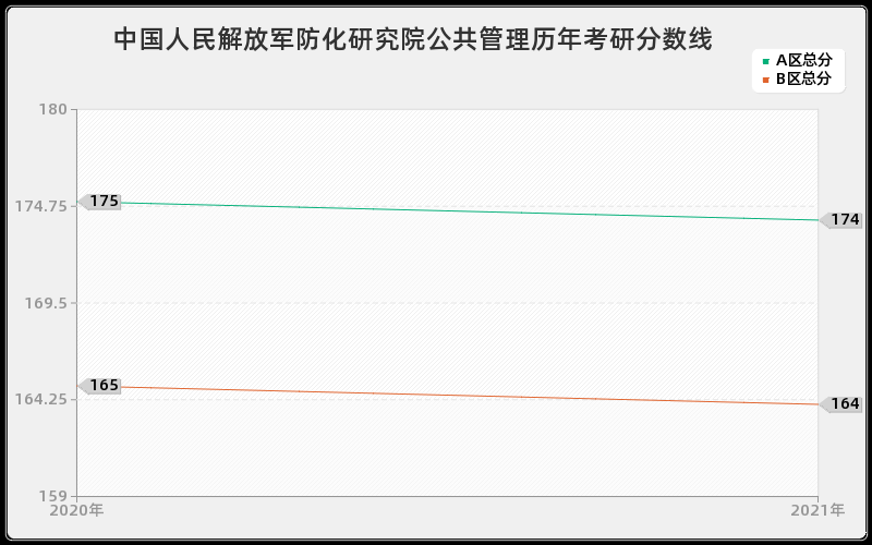 中国人民解放军防化研究院公共管理分数线