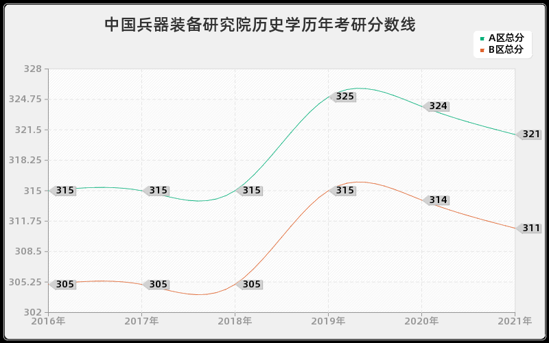 中国兵器装备研究院历史学分数线