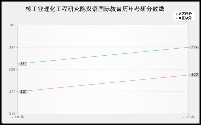 核工业理化工程研究院汉语国际教育分数线