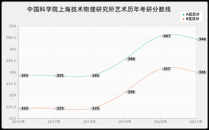 中国科学院上海技术物理研究所艺术分数线