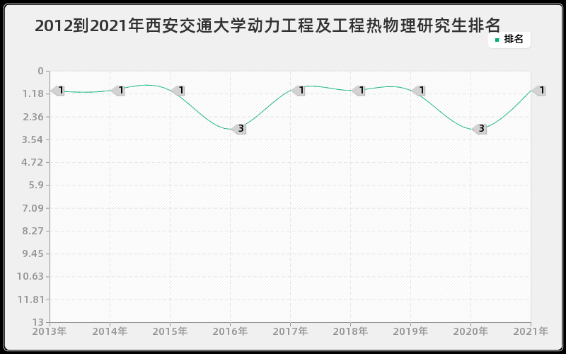 2012到2021年西安交通大学动力工程及工程热物理研究生排名