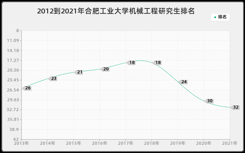 2012到2021年合肥工业大学机械工程研究生排名