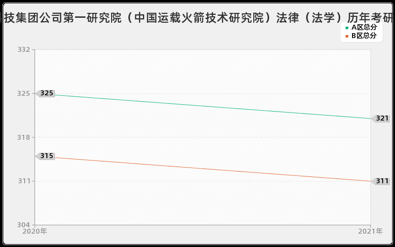 中国航天科技集团公司第一研究院（中国运载火箭技术研究院）法律（法学）分数线