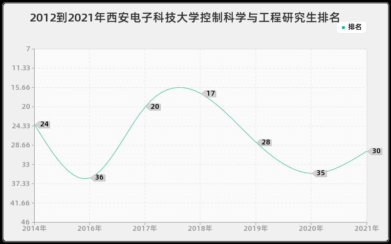 2012到2021年西安电子科技大学控制科学与工程研究生排名