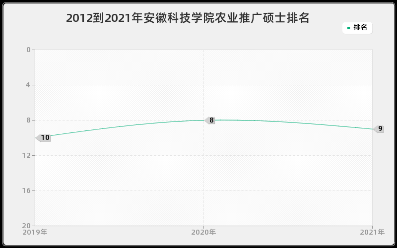 2012到2021年安徽科技学院农业推广硕士排名