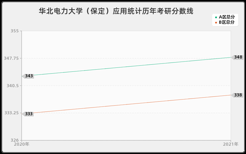 华北电力大学（保定）应用统计分数线