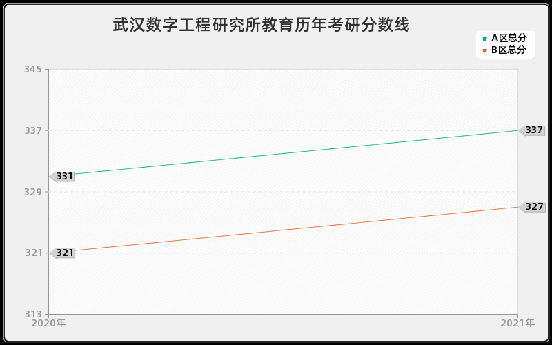 武汉数字工程研究所教育分数线