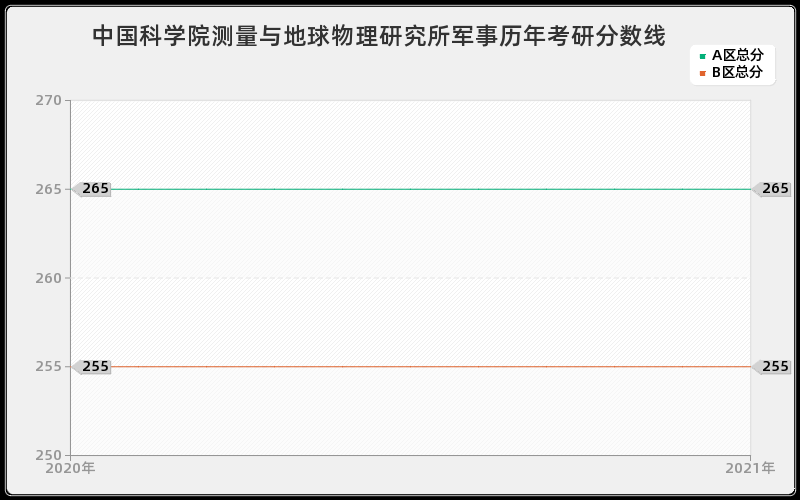 中国科学院测量与地球物理研究所军事分数线