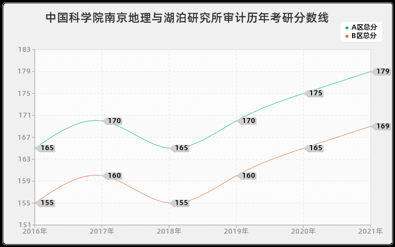 中国科学院南京地理与湖泊研究所审计分数线