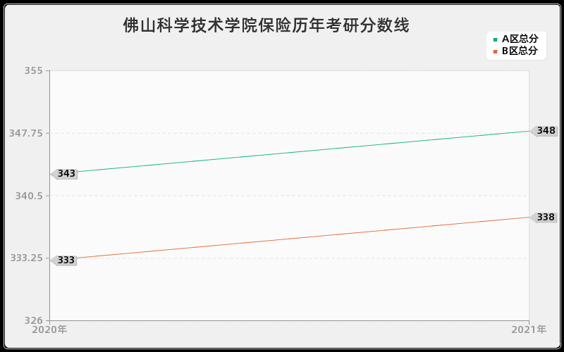 佛山科学技术学院保险分数线