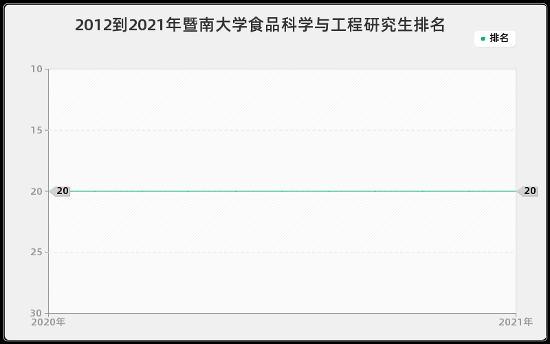 2012到2021年暨南大学食品科学与工程研究生排名