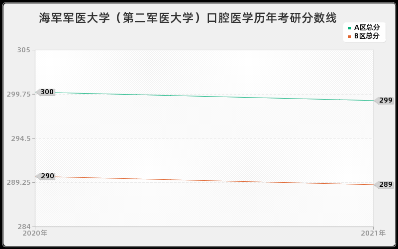 海军军医大学（第二军医大学）口腔医学分数线