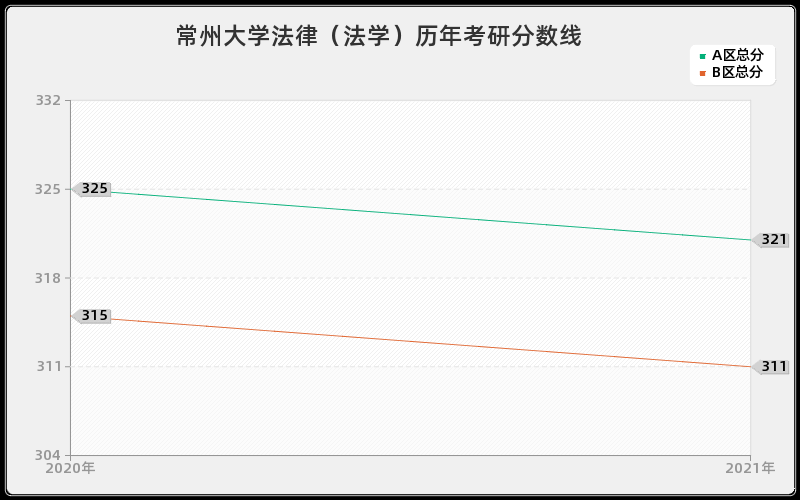 常州大学法律（法学）分数线