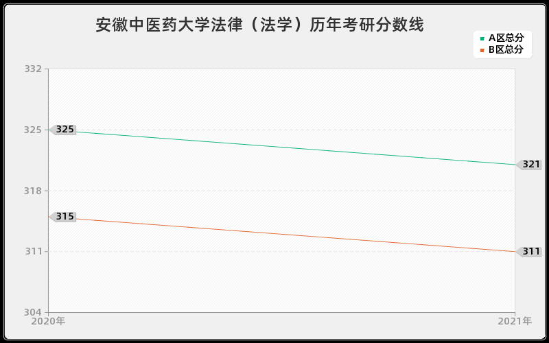 安徽中医药大学法律（法学）分数线