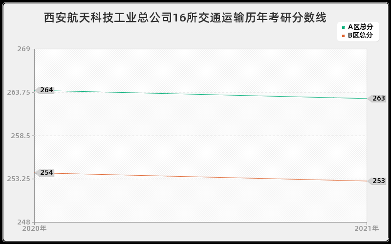 西安航天科技工业总公司16所交通运输分数线