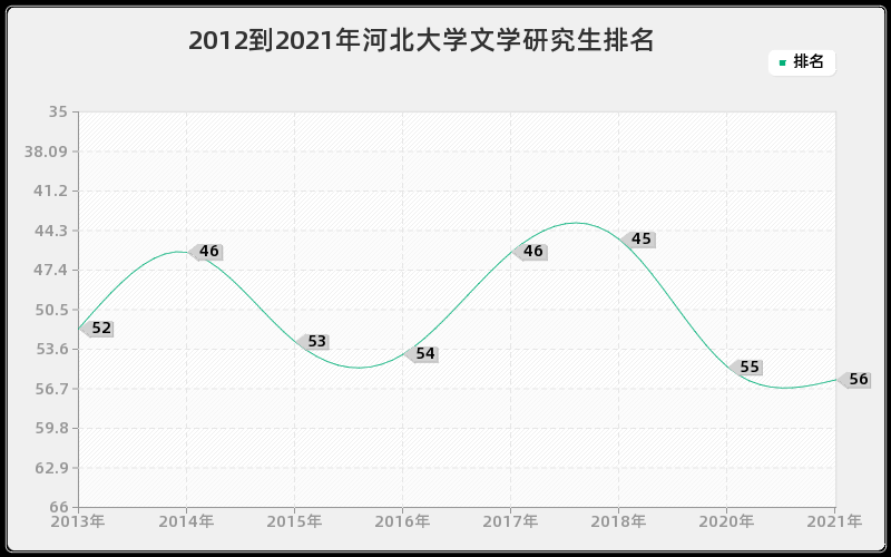 2012到2021年河北大学文学研究生排名