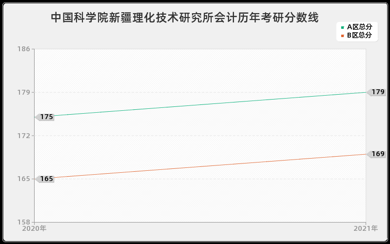 中国科学院新疆理化技术研究所会计分数线