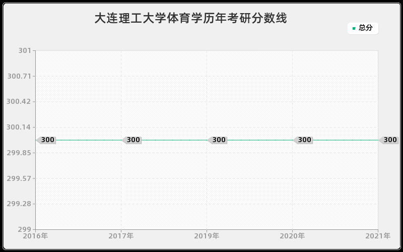 大连理工大学体育学分数线