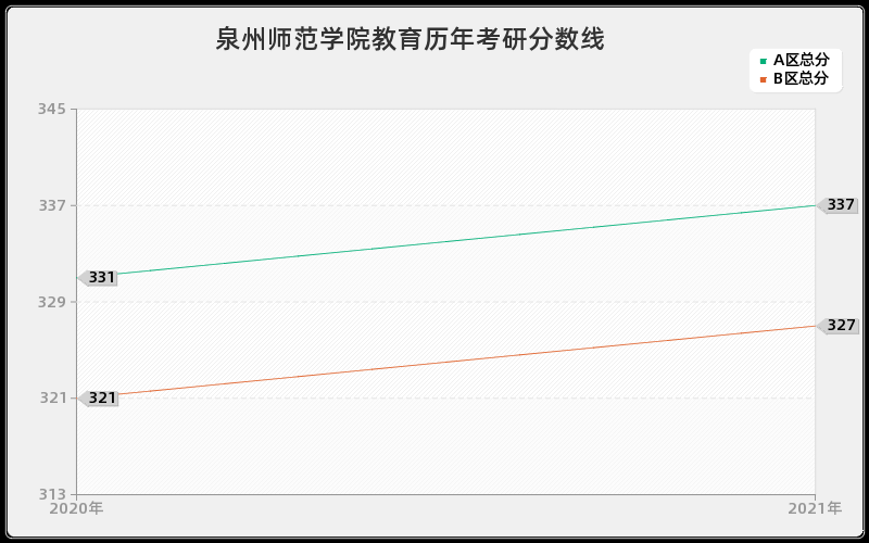 泉州师范学院教育分数线