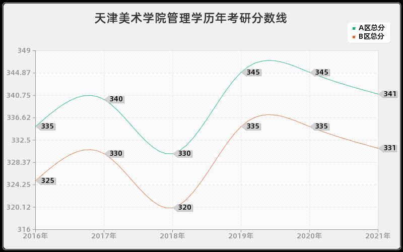 天津美术学院管理学分数线