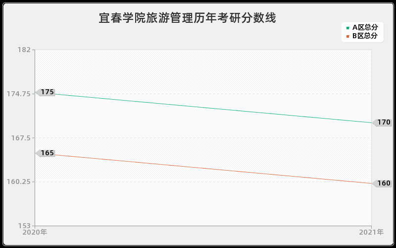 宜春学院旅游管理分数线