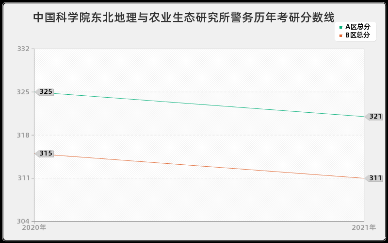 中国科学院东北地理与农业生态研究所警务分数线