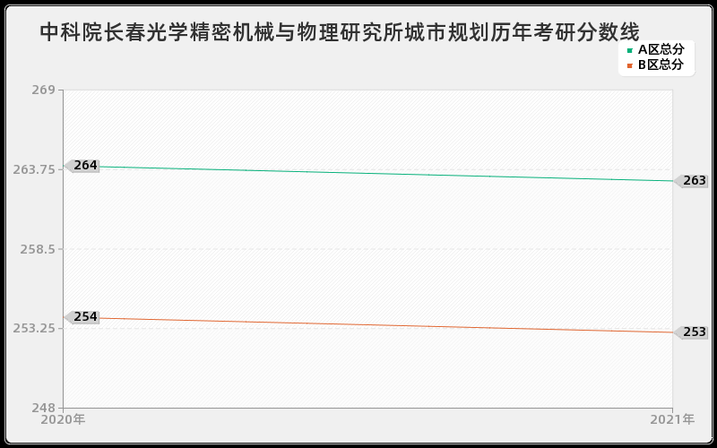 中科院长春光学精密机械与物理研究所城市规划分数线