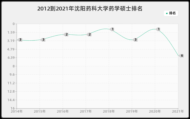 2012到2021年沈阳药科大学药学硕士排名