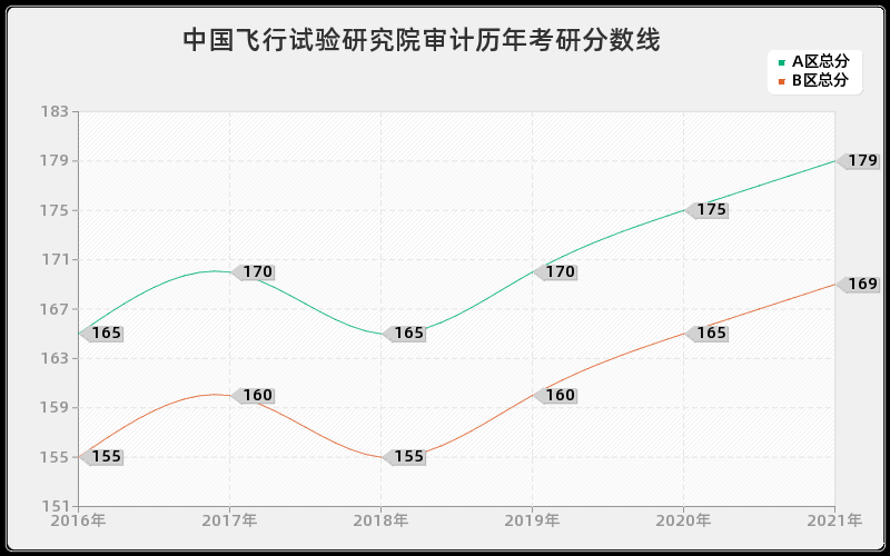 中国飞行试验研究院审计分数线