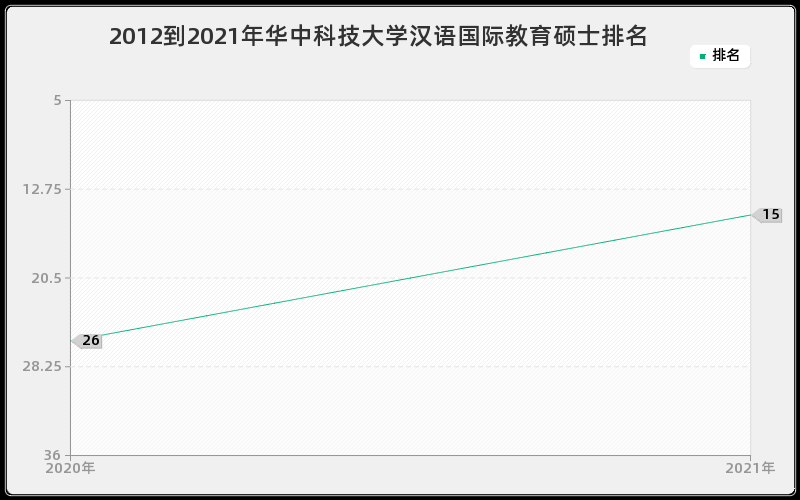 2012到2021年华中科技大学汉语国际教育硕士排名