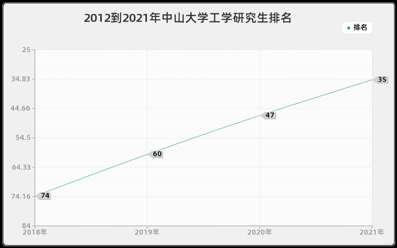 2012到2021年中山大学工学研究生排名