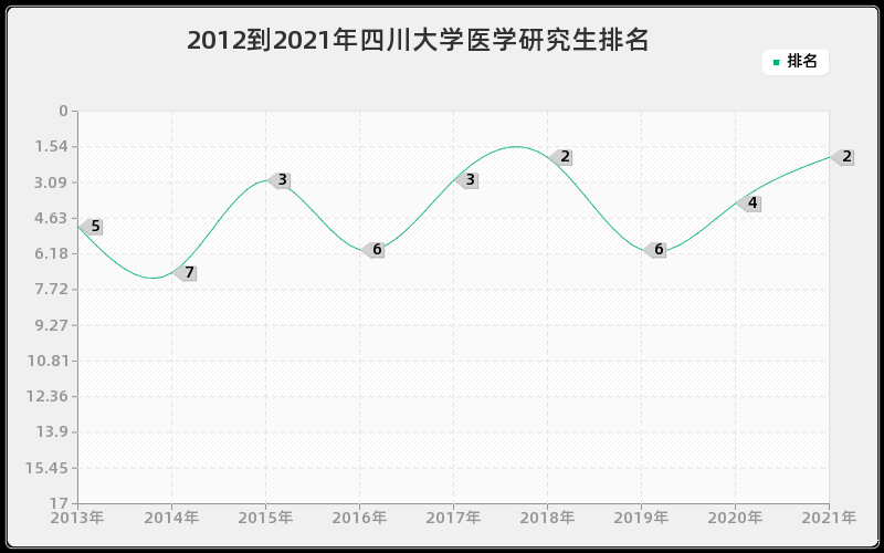 2012到2021年四川大学医学研究生排名