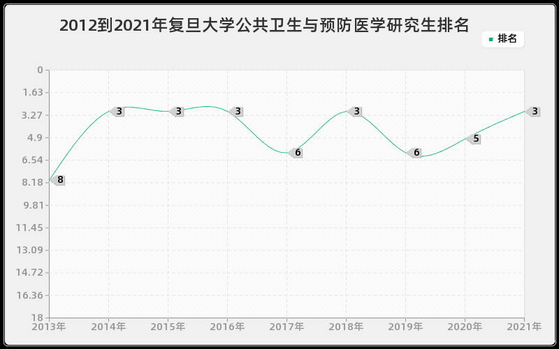 2012到2021年复旦大学公共卫生与预防医学研究生排名