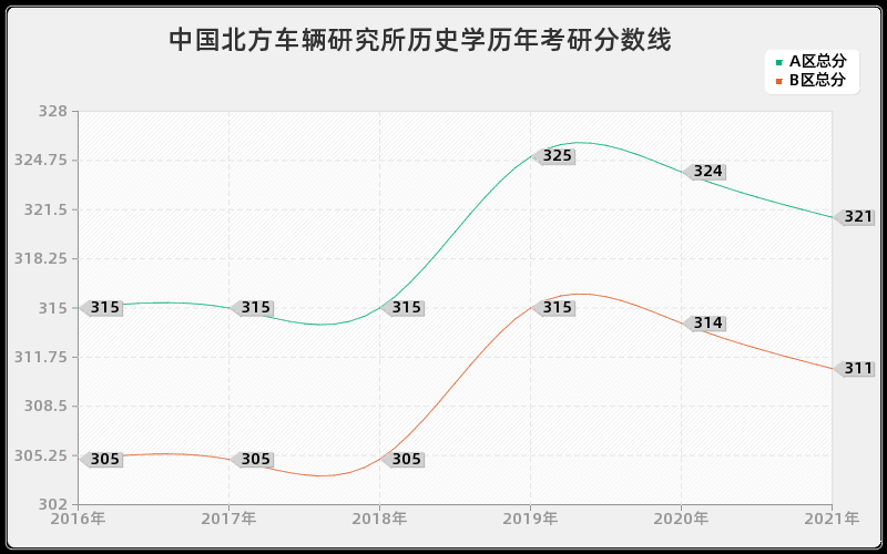 中国北方车辆研究所历史学分数线