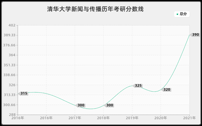 清华大学新闻与传播分数线