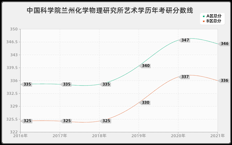 中国科学院兰州化学物理研究所艺术学分数线