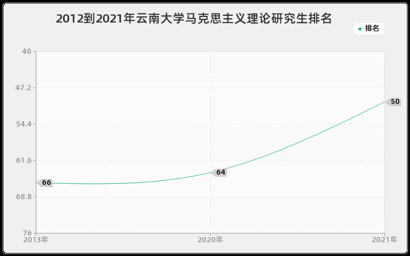 2012到2021年云南大学马克思主义理论研究生排名