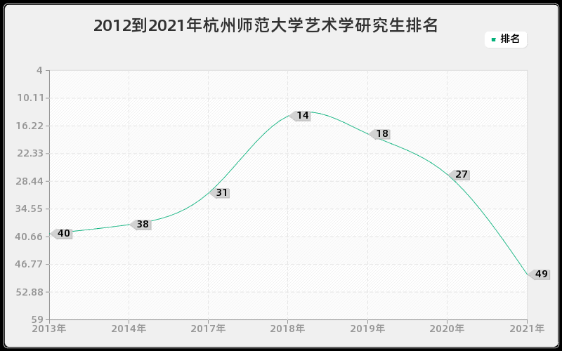 2012到2021年杭州师范大学艺术学研究生排名