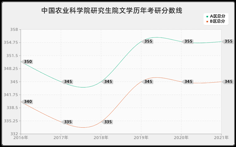 中国农业科学院研究生院文学分数线